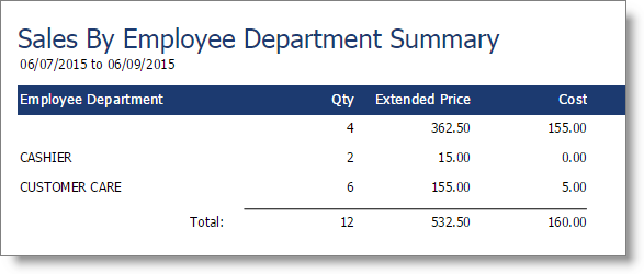 Sales by Employee Department Summary