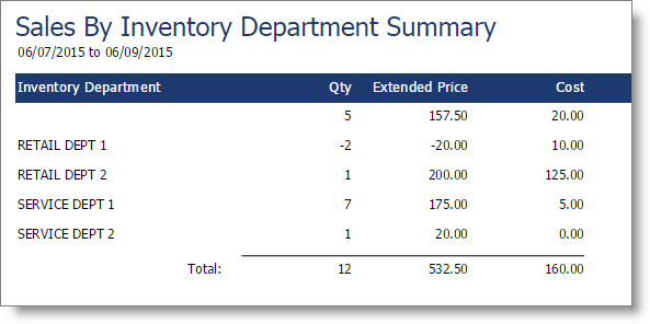 Sales by Inventory Department Summary