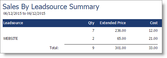 Sales by Lead Source Summary